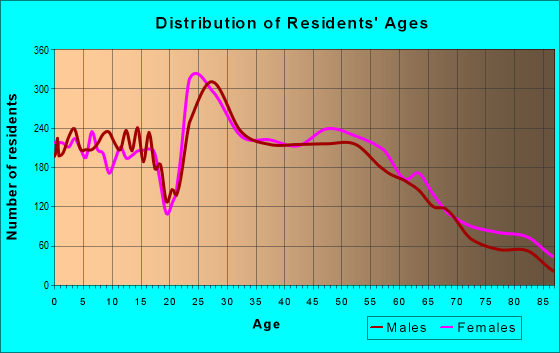 Age and Sex of Residents in zip code 50265