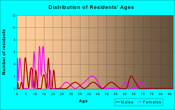 Age and Sex of Residents in zip code 50269