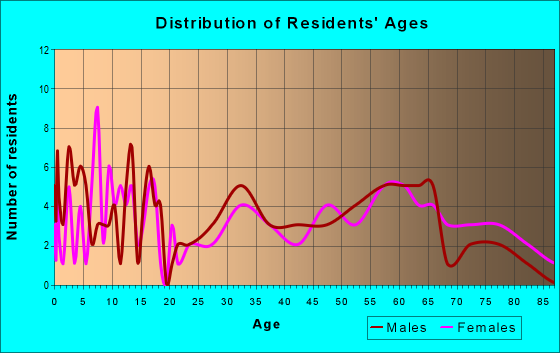 Age and Sex of Residents in zip code 50271