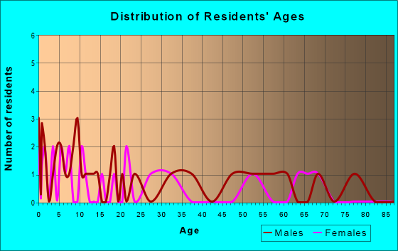 Age and Sex of Residents in zip code 50272
