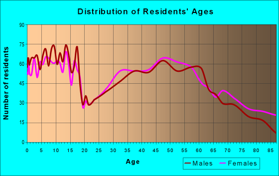 Age and Sex of Residents in zip code 50273