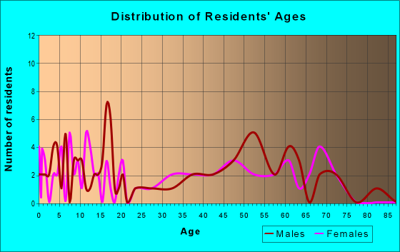 Age and Sex of Residents in zip code 50274