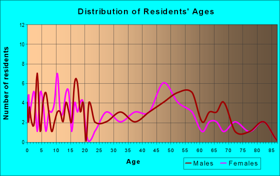 Age and Sex of Residents in zip code 50275