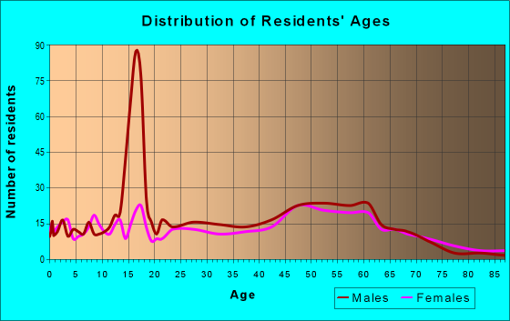 Age and Sex of Residents in zip code 50276