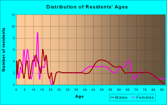 Age and Sex of Residents in zip code 50277