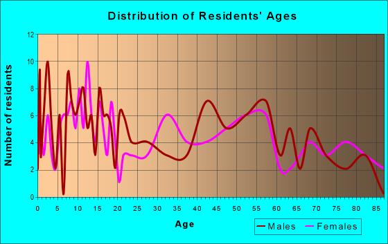 Age and Sex of Residents in zip code 50278