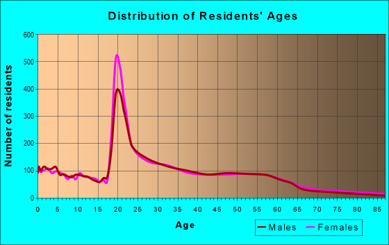 Age and Sex of Residents in zip code 50311