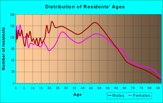Age and Sex of Residents in zip code 50313