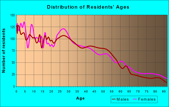 Age and Sex of Residents in zip code 50314