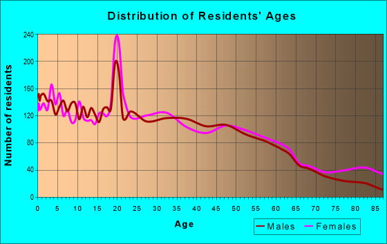 Age and Sex of Residents in zip code 50316