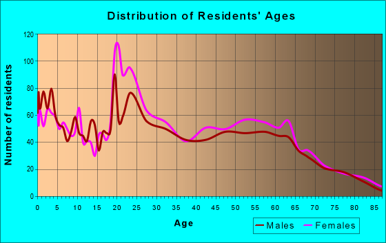 Age and Sex of Residents in zip code 50321