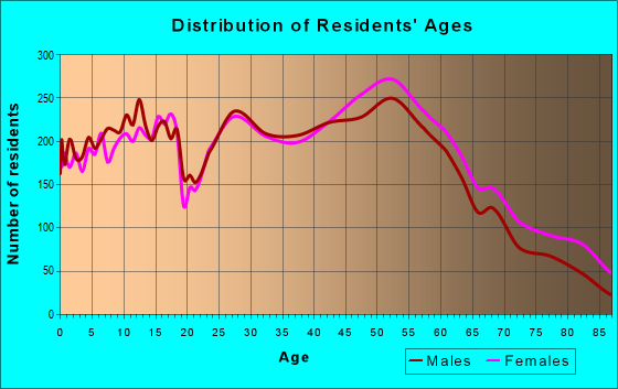 Age and Sex of Residents in zip code 50322