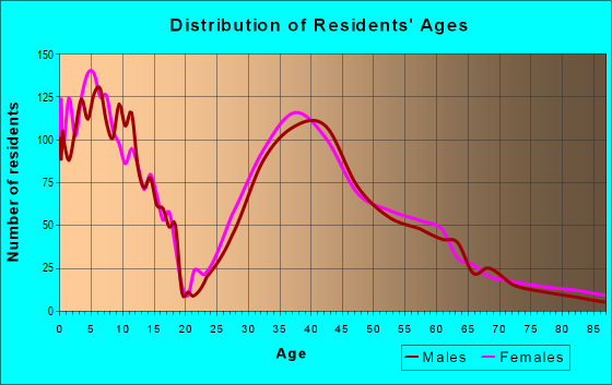 Age and Sex of Residents in zip code 50323