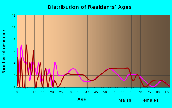 Age and Sex of Residents in zip code 50420