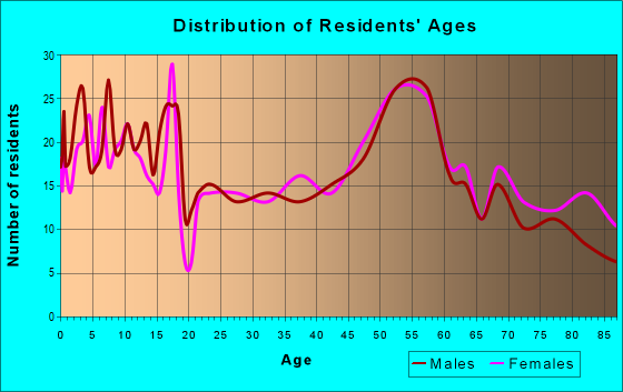 Age and Sex of Residents in zip code 50421