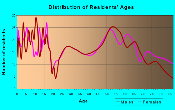 Age and Sex of Residents in zip code 50423