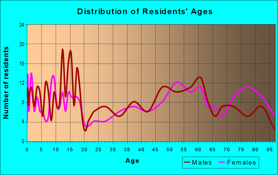 Age and Sex of Residents in zip code 50424