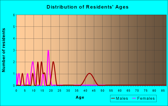 Age and Sex of Residents in zip code 50426
