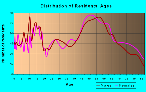 Age and Sex of Residents in zip code 50428