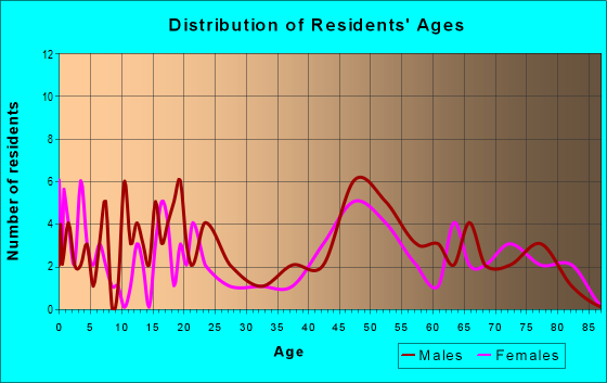 Age and Sex of Residents in zip code 50430