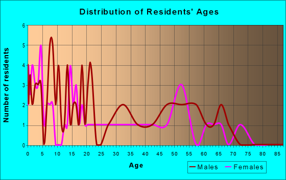 Age and Sex of Residents in zip code 50431