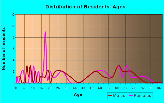 Age and Sex of Residents in zip code 50432