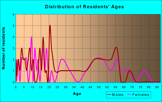 Age and Sex of Residents in zip code 50433
