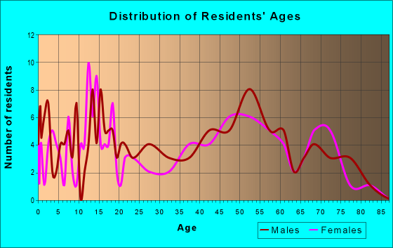 Age and Sex of Residents in zip code 50435