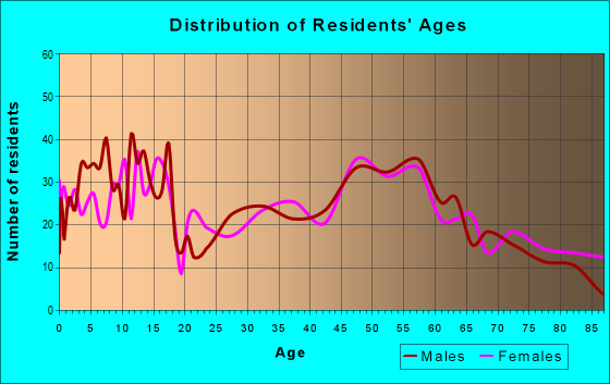 Age and Sex of Residents in zip code 50438