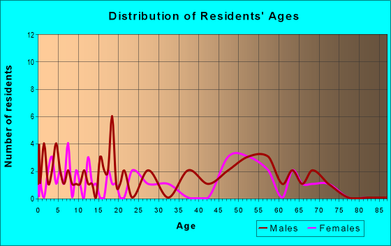 Age and Sex of Residents in zip code 50439