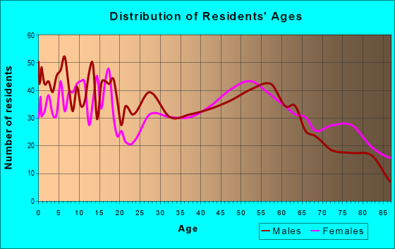 Age and Sex of Residents in zip code 50441