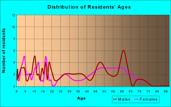 Age and Sex of Residents in zip code 50444