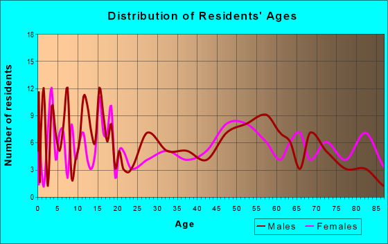 Age and Sex of Residents in zip code 50447