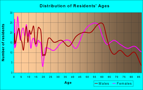 Age and Sex of Residents in zip code 50450