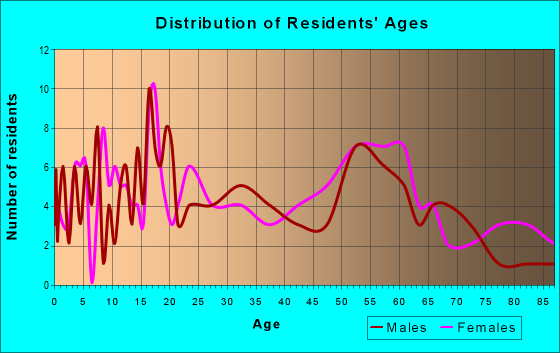 Age and Sex of Residents in zip code 50452