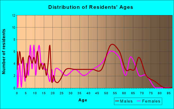 Age and Sex of Residents in zip code 50453