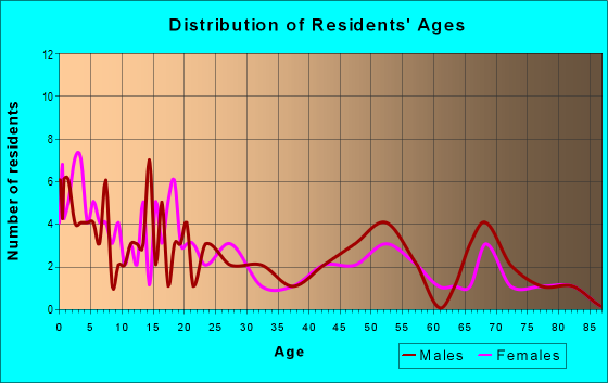 Age and Sex of Residents in zip code 50455