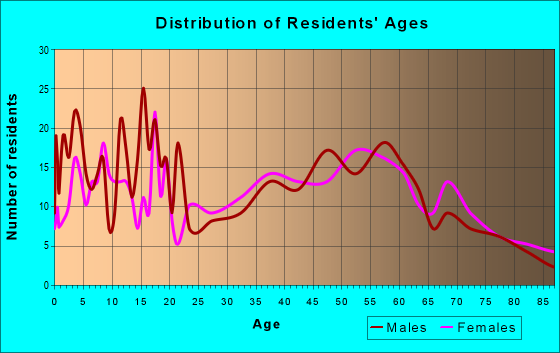 Age and Sex of Residents in zip code 50458