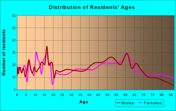 Age and Sex of Residents in zip code 50459