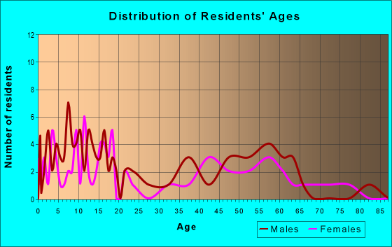 Age and Sex of Residents in zip code 50460
