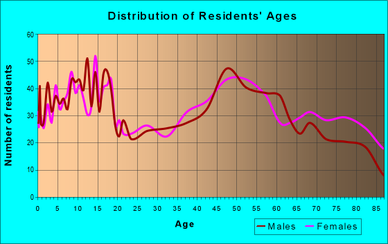 Age and Sex of Residents in zip code 50461