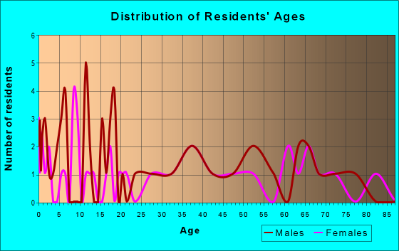 Age and Sex of Residents in zip code 50465