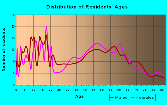 Age and Sex of Residents in zip code 50468