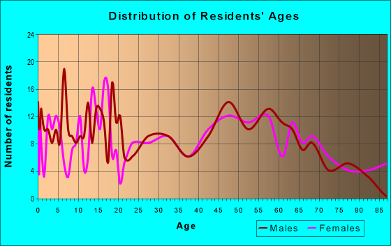 Age and Sex of Residents in zip code 50469