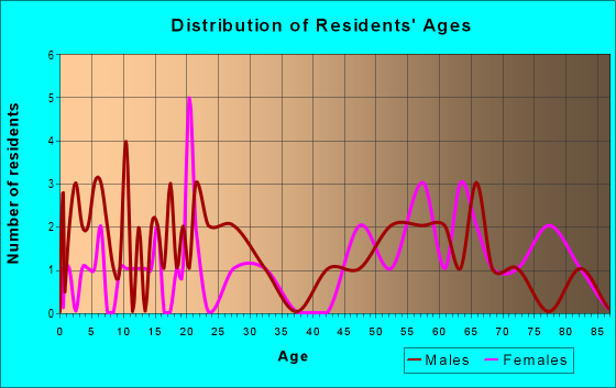 Age and Sex of Residents in zip code 50470