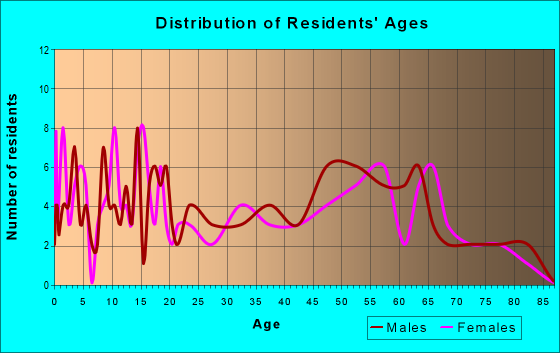 Age and Sex of Residents in zip code 50471