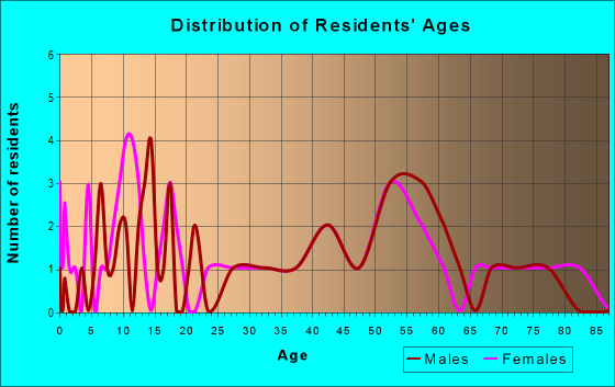 Age and Sex of Residents in zip code 50473