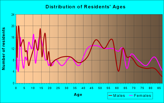 Age and Sex of Residents in zip code 50475