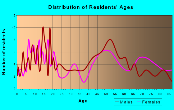 Age and Sex of Residents in zip code 50476