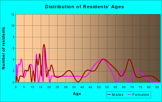 Age and Sex of Residents in zip code 50477